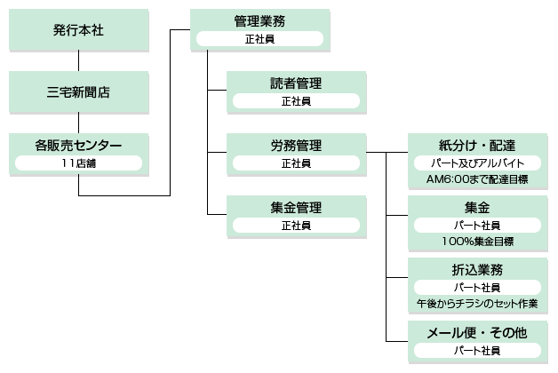 業務案内 三宅新聞店